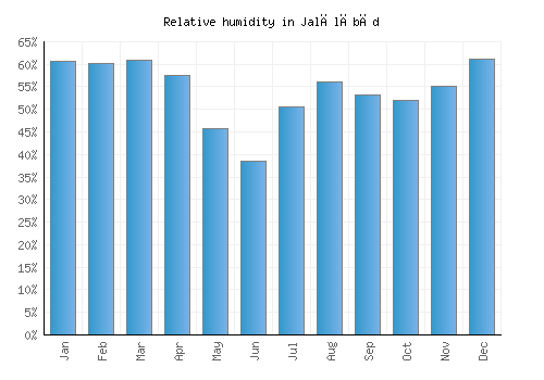 Jalālābād relative humidity averages