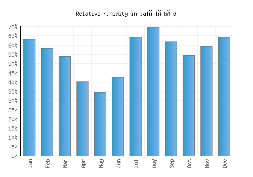 Jalālābād relative humidity averages