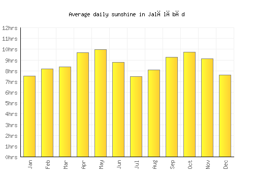 Jalālābād average daily sunshine chart