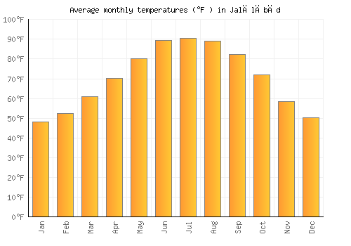 Jalālābād average temperature chart (Fahrenheit)