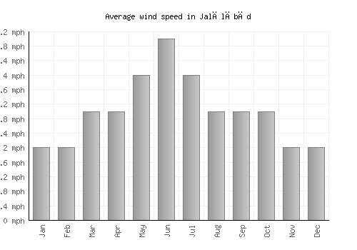 Jalālābād average winspeed by month (mph)