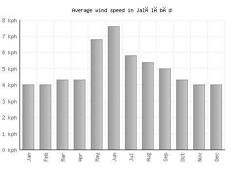 Jalālābād average winspeed by month (km/h)