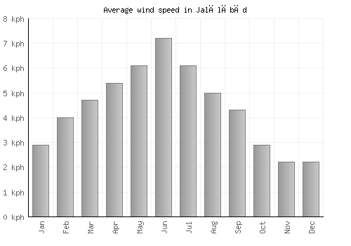 Jalālābād average winspeed by month (km/h)