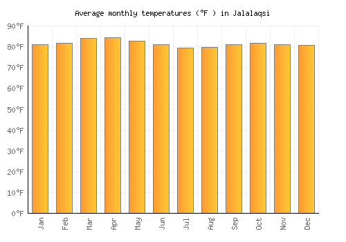 Jalalaqsi average temperature chart (Fahrenheit)