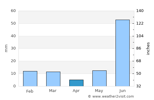 Jalāli average rain in April