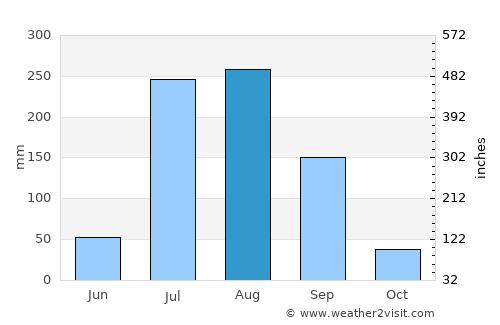 Jalāli average rain in August