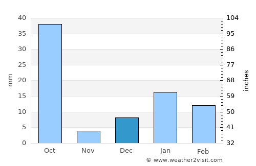 Jalāli average rain in December