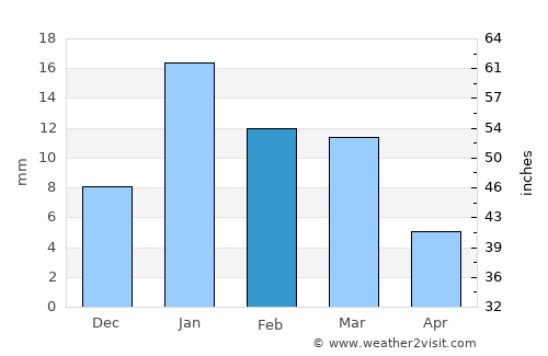 Jalāli average rain in February
