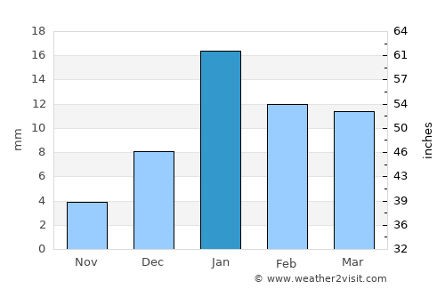 Jalāli average rain in January