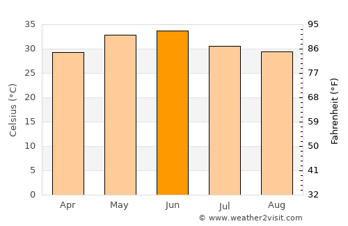 Jalāli average temperature in June