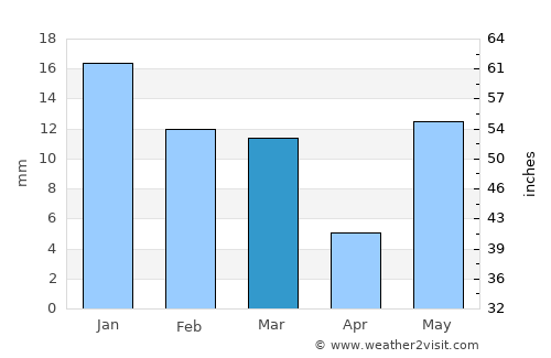 Jalāli average rain in March