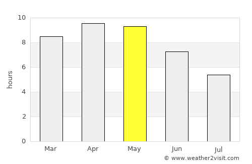 Jalāli average rain in May