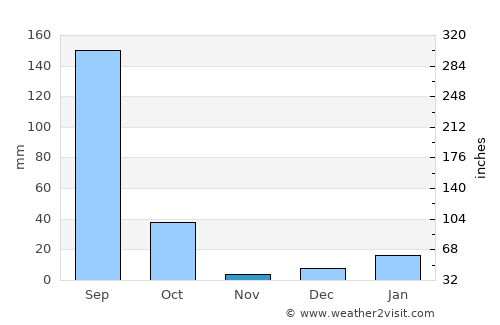 Jalāli average rain in November