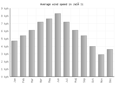 Jalāli average winspeed by month (km/h)