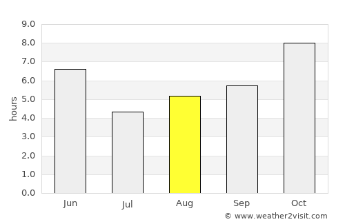 Jalālpur average rain in August