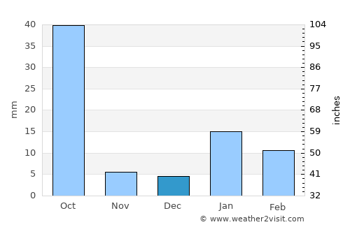 Jalālpur average rain in December