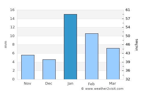 Jalālpur average rain in January