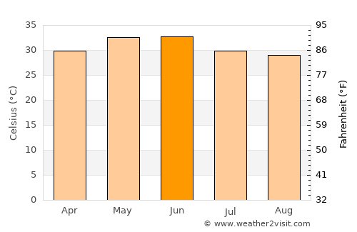 Jalālpur average temperature in June