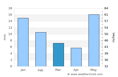 Jalālpur average rain in March