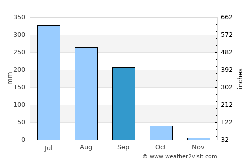 Jalālpur average rain in September