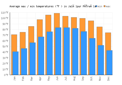 Jalālpur Pīrwāla average minimum / maximum temperatures (Fahrenheit)