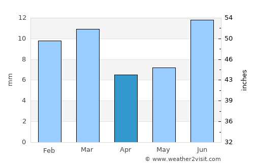 Jalālpur Pīrwāla average rain in April