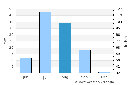 Jalālpur Pīrwāla average rain in August