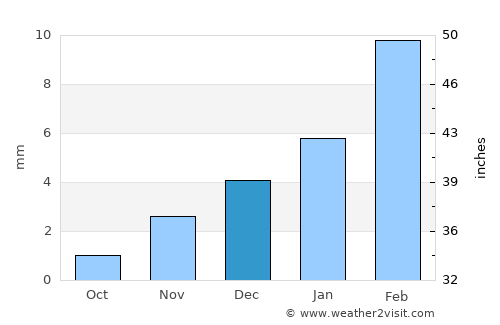 Jalālpur Pīrwāla average rain in December