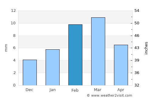 Jalālpur Pīrwāla average rain in February