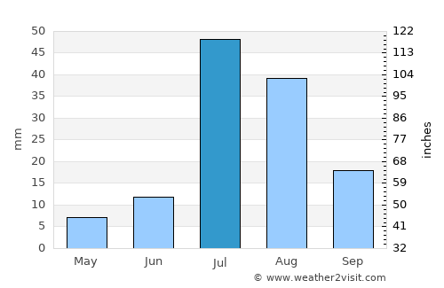 Jalālpur Pīrwāla average rain in July
