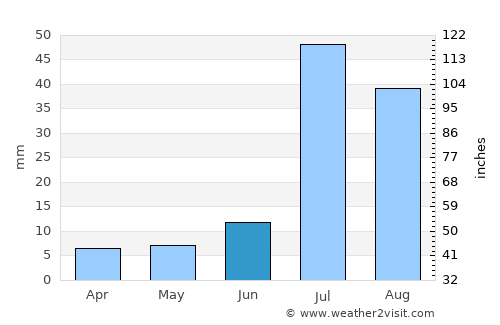 Jalālpur Pīrwāla average rain in June