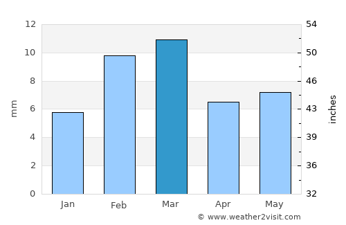 Jalālpur Pīrwāla average rain in March