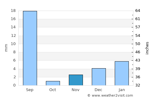 Jalālpur Pīrwāla average rain in November