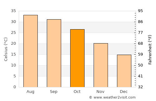 Jalālpur Pīrwāla average temperature in October