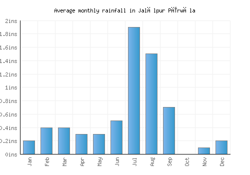 Jalālpur Pīrwāla monthly rainfall chart (inches)