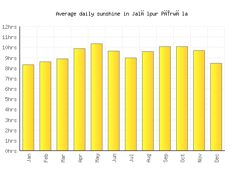 Jalālpur Pīrwāla average daily sunshine chart