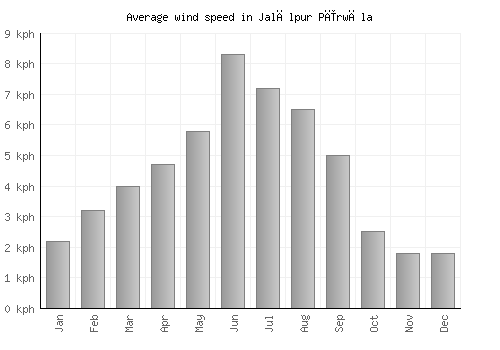Jalālpur Pīrwāla average winspeed by month (km/h)
