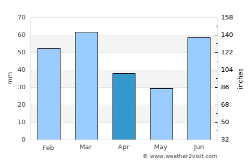 Jalālpur average rain in April