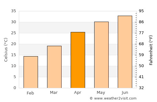 Jalālpur average temperature in April