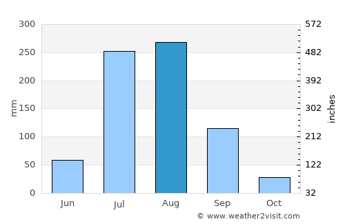 Jalālpur average rain in August