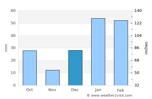 Jalālpur average rain in December