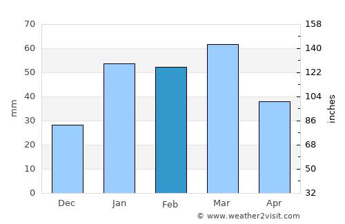 Jalālpur average rain in February