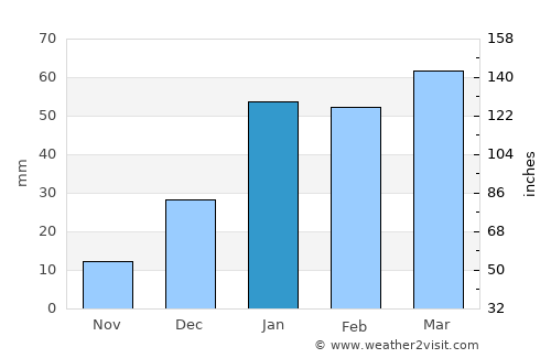 Jalālpur average rain in January