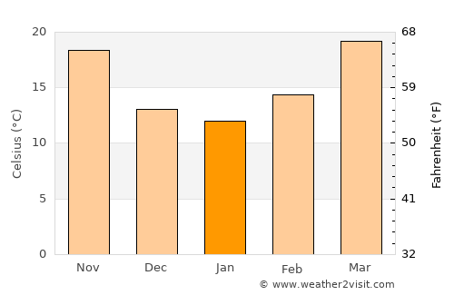 Jalālpur average temperature in January