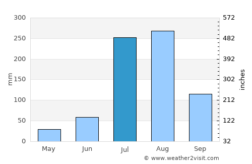 Jalālpur average rain in July