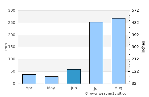 Jalālpur average rain in June