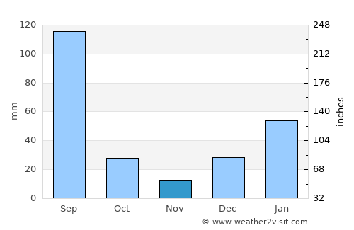 Jalālpur average rain in November
