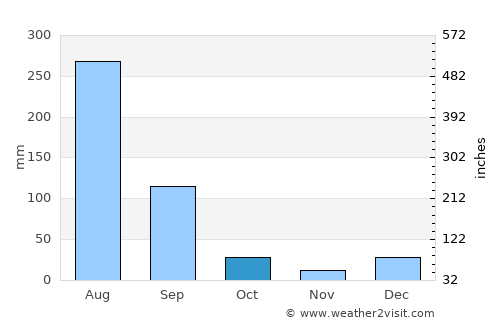 Jalālpur average rain in October