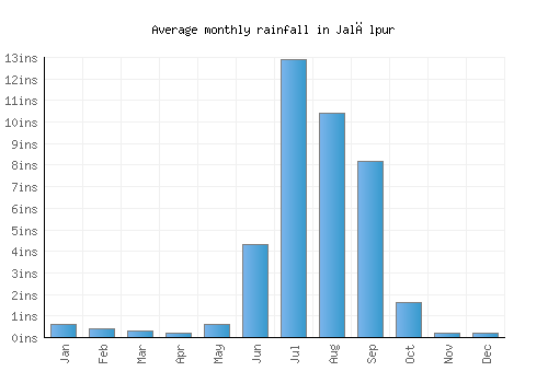 Jalālpur monthly rainfall chart (inches)