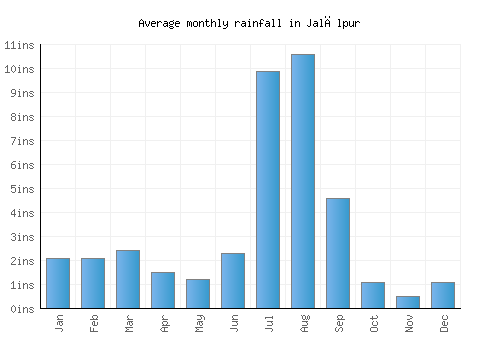 Jalālpur monthly rainfall chart (inches)